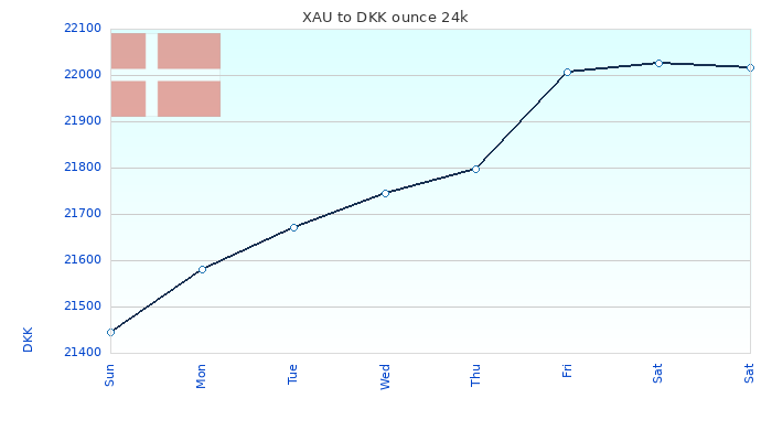 XAU to DKK Chart 7 Days ounce 24kK