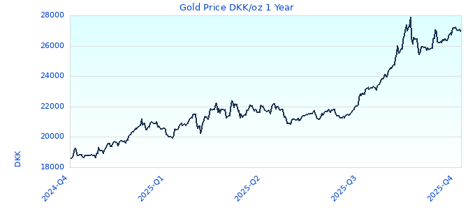 Gold Price DKK/oz 1 Year