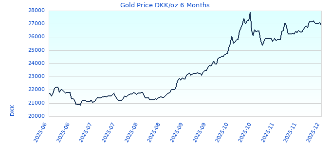 Gold Price DKK/oz 6 Months