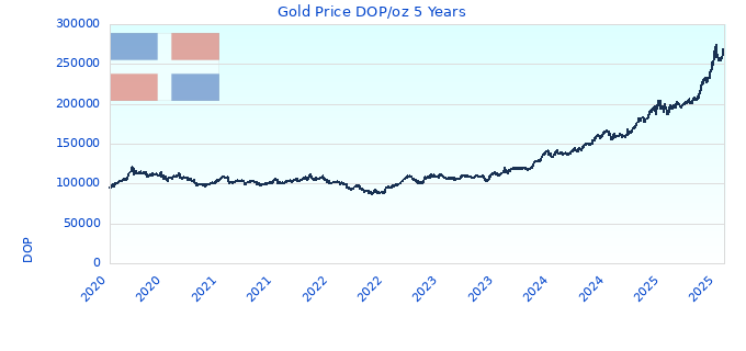 Gold Price DOP/oz 5 Years