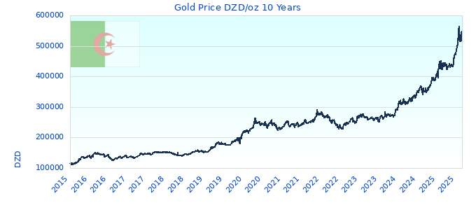 Gold Price DZD/oz 10 Years