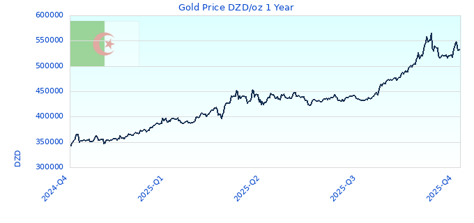 Gold Price DZD/oz 1 Year