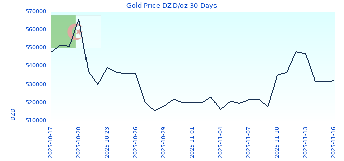 Gold Price DZD/oz 30 Days