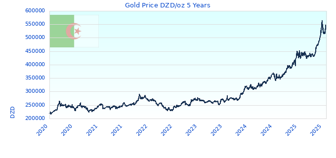 Gold Price DZD/oz 5 Years