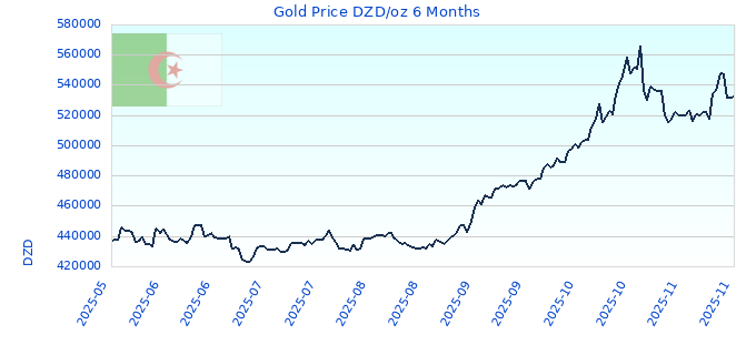 Gold Price DZD/oz 6 Months