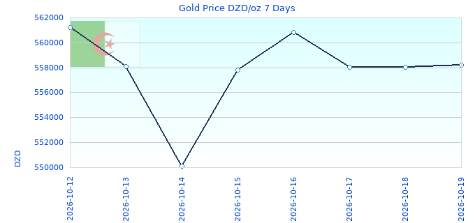 Gold Price DZD/oz 7 Days