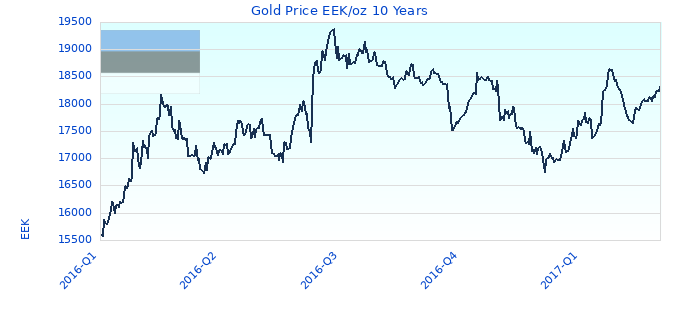 Gold Price EEK/oz 10 Years