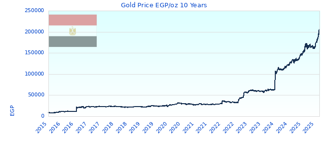 Gold Price EGP/oz 10 Years