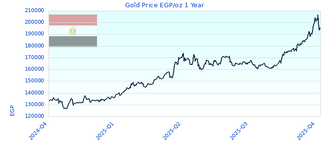 Gold Price EGP/oz 1 Year