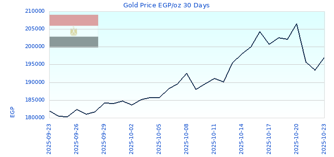 Gold Price EGP/oz 30 Days