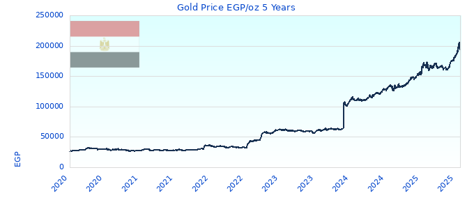 Gold Price EGP/oz 5 Years