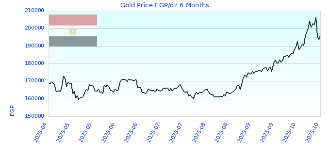 Gold Price EGP/oz 6 Months
