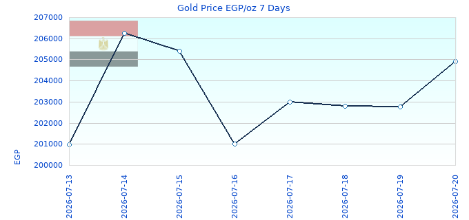 Gold Price EGP/oz 7 Days