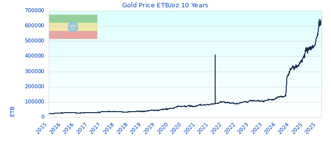 Gold Price ETB/oz 10 Years