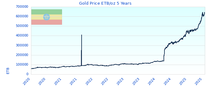 Gold Price ETB/oz 5 Years