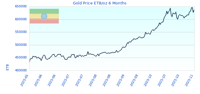 Gold Price ETB/oz 6 Months