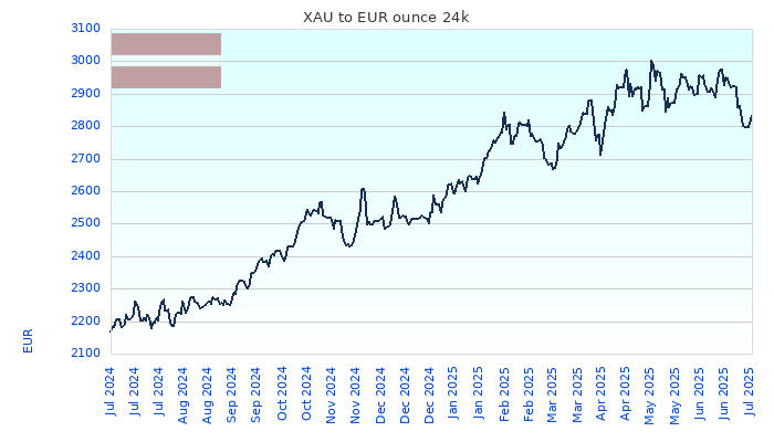 XAU to EUR Chart 1 Year ounce 24kK