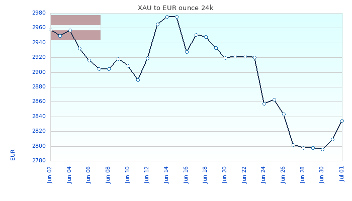 XAU to EUR Chart 30 Days ounce 24kK