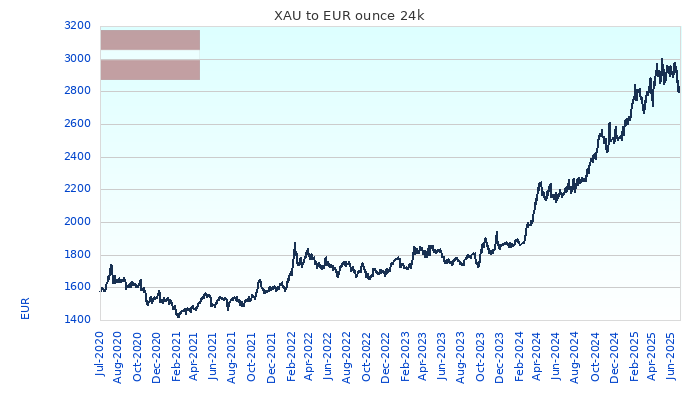 XAU to EUR Chart 5 Years ounce 24kK