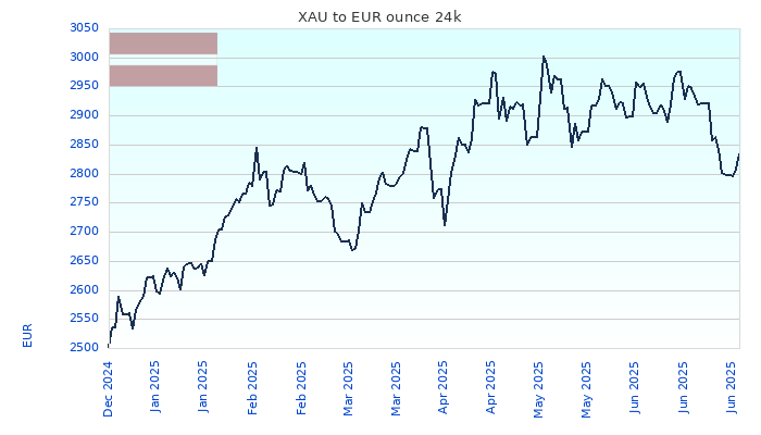 XAU to EUR Chart 6 Months ounce 24kK