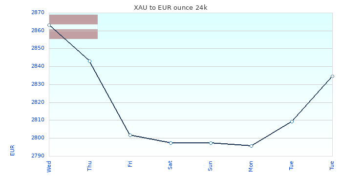 XAU to EUR Chart 7 Days ounce 24kK