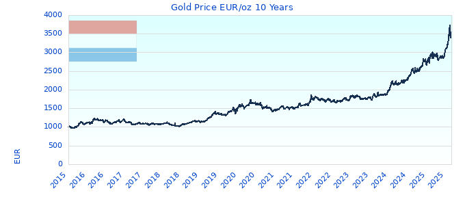 Gold Price EUR/oz 10 Years