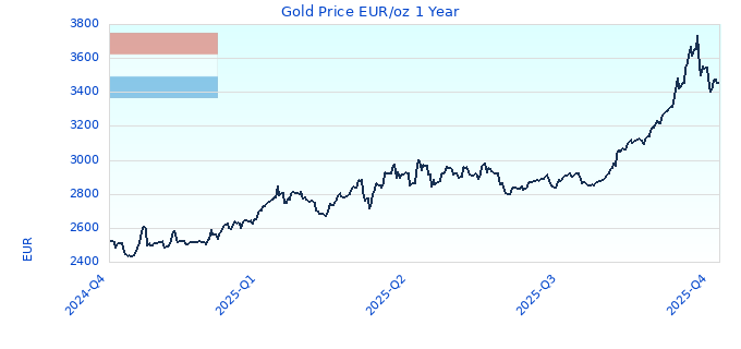 Gold Price EUR/oz 1 Year