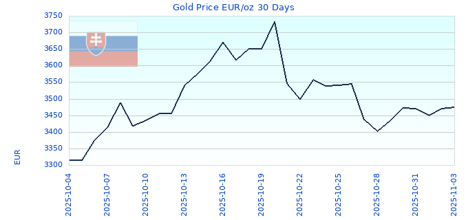 Gold Price EUR/oz 30 Days