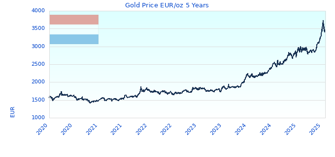 Gold Price EUR/oz 5 Years