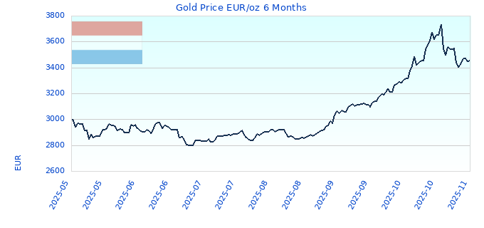 Gold Price EUR/oz 6 Months