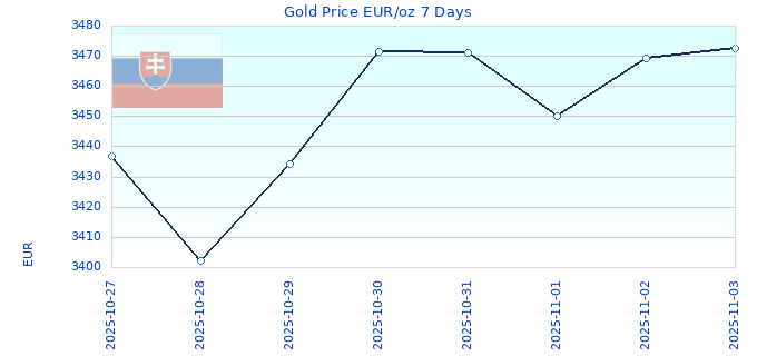 Gold Price EUR/oz 7 Days