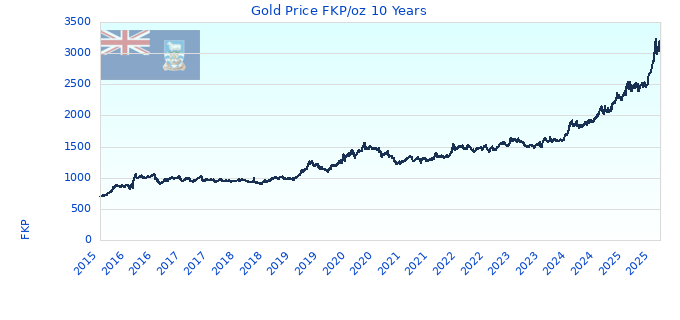 Gold Price FKP/oz 10 Years