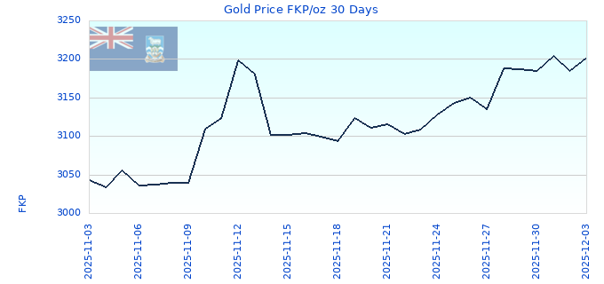 Gold Price FKP/oz 30 Days
