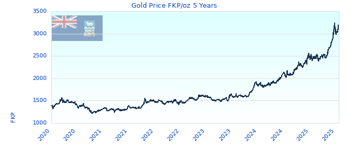 Gold Price FKP/oz 5 Years