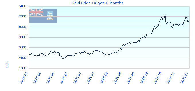 Gold Price FKP/oz 6 Months