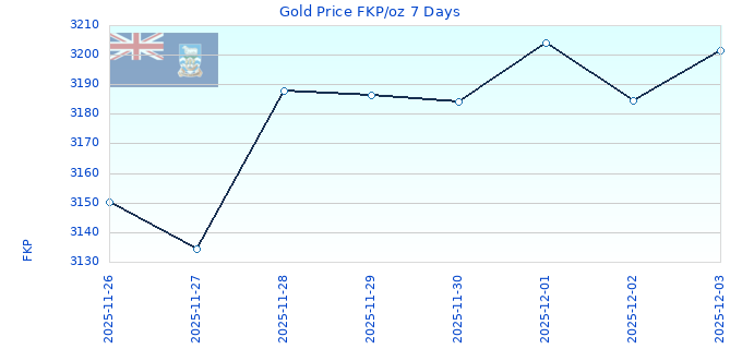 Gold Price FKP/oz 7 Days