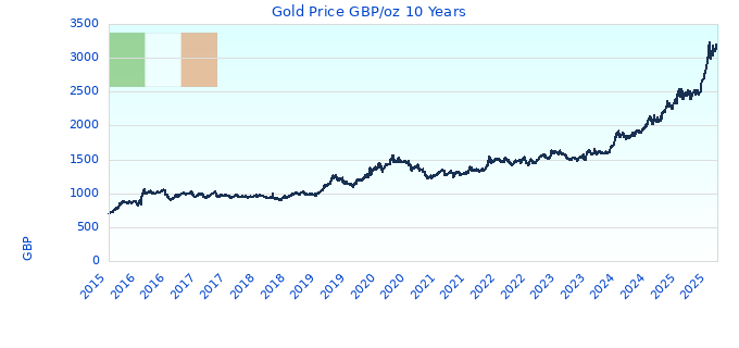Gold Price GBP/oz 10 Years