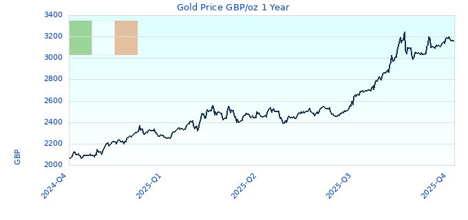 Gold Price GBP/oz 1 Year