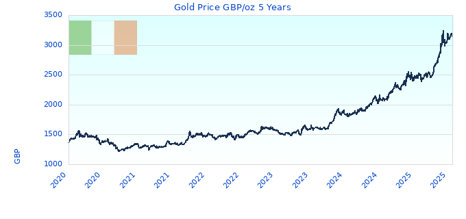 Gold Price GBP/oz 5 Years