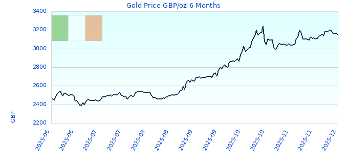 Gold Price GBP/oz 6 Months