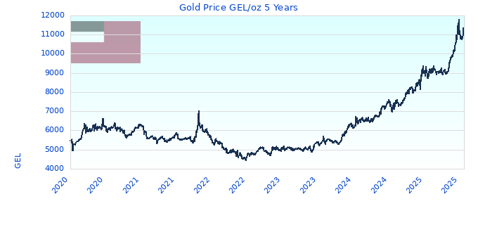 Gold Price GEL/oz 5 Years