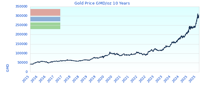 Gold Price GMD/oz 10 Years