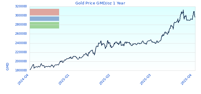 Gold Price GMD/oz 1 Year