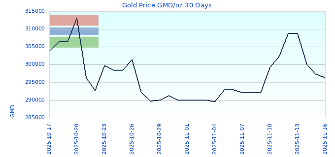 Gold Price GMD/oz 30 Days