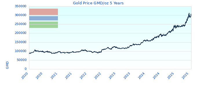 Gold Price GMD/oz 5 Years