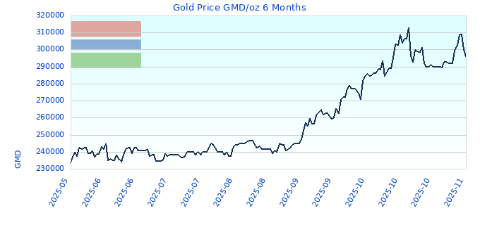 Gold Price GMD/oz 6 Months