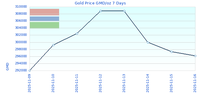 Gold Price GMD/oz 7 Days