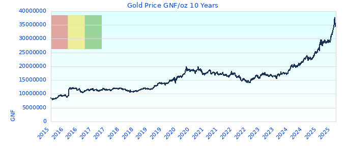 Gold Price GNF/oz 10 Years