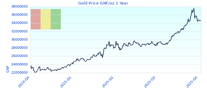 Gold Price GNF/oz 1 Year