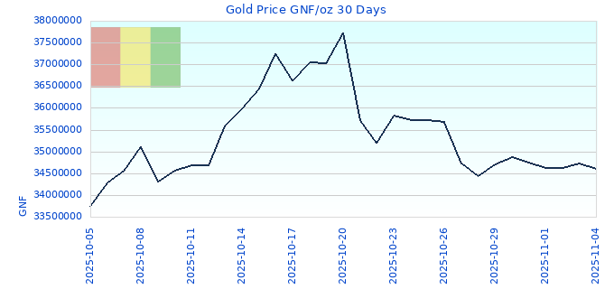Gold Price GNF/oz 30 Days